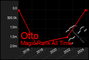 Total Graph of Otto