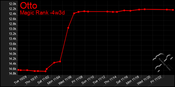 Last 31 Days Graph of Otto