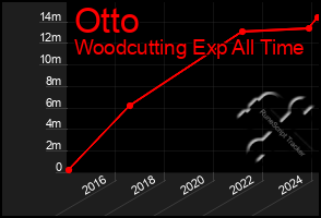 Total Graph of Otto