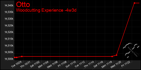 Last 31 Days Graph of Otto