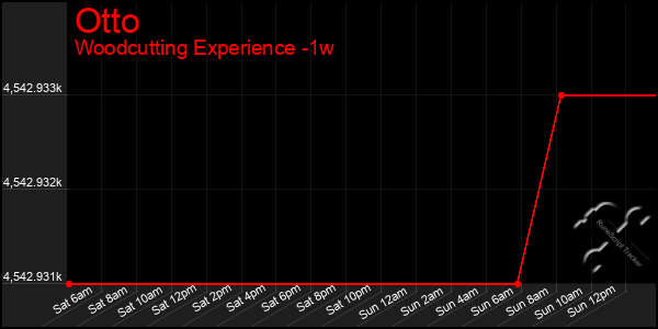 Last 7 Days Graph of Otto