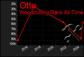 Total Graph of Otto