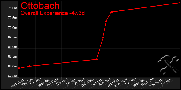 Last 31 Days Graph of Ottobach