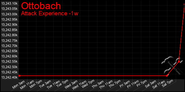 Last 7 Days Graph of Ottobach