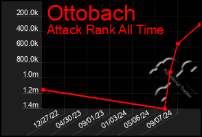 Total Graph of Ottobach