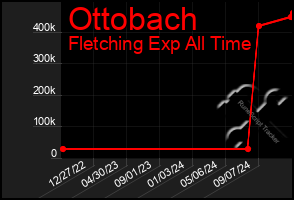 Total Graph of Ottobach