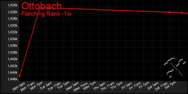 Last 7 Days Graph of Ottobach