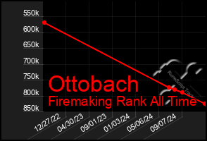 Total Graph of Ottobach