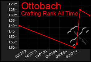 Total Graph of Ottobach