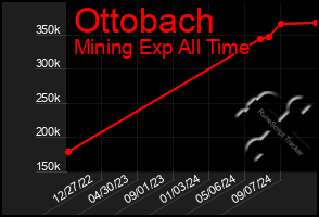 Total Graph of Ottobach