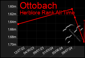 Total Graph of Ottobach