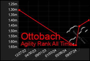 Total Graph of Ottobach