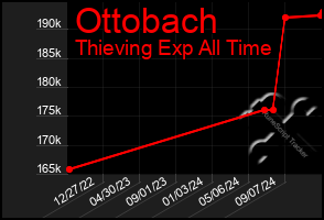 Total Graph of Ottobach