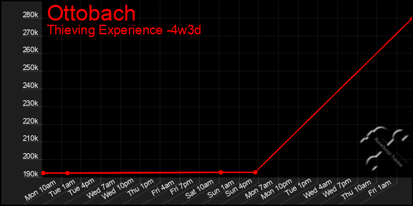 Last 31 Days Graph of Ottobach