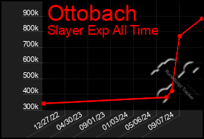 Total Graph of Ottobach