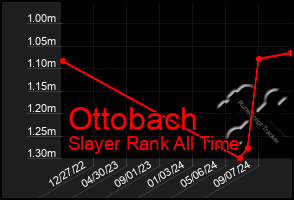 Total Graph of Ottobach