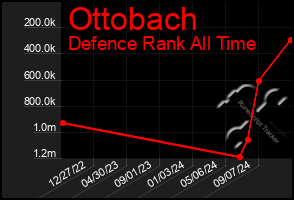 Total Graph of Ottobach