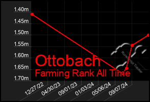 Total Graph of Ottobach