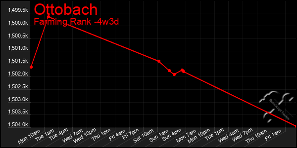 Last 31 Days Graph of Ottobach