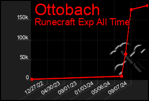 Total Graph of Ottobach