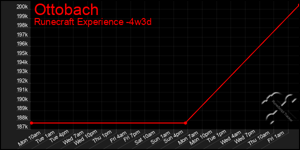 Last 31 Days Graph of Ottobach