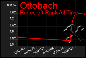 Total Graph of Ottobach