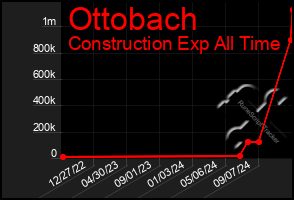 Total Graph of Ottobach