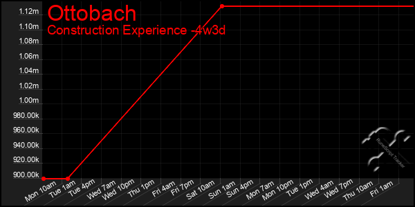 Last 31 Days Graph of Ottobach