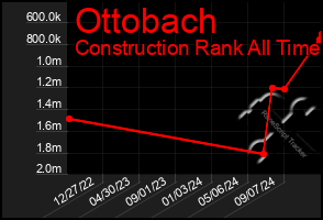 Total Graph of Ottobach