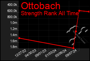 Total Graph of Ottobach