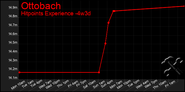 Last 31 Days Graph of Ottobach