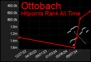 Total Graph of Ottobach