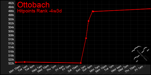 Last 31 Days Graph of Ottobach