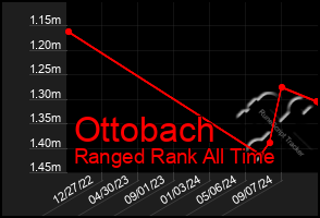 Total Graph of Ottobach