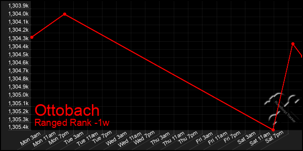 Last 7 Days Graph of Ottobach