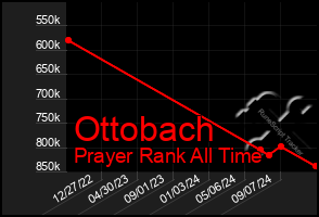 Total Graph of Ottobach