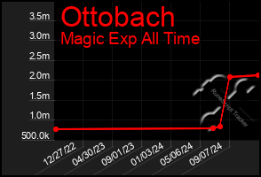 Total Graph of Ottobach