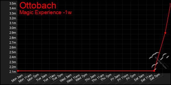 Last 7 Days Graph of Ottobach