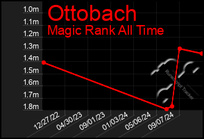 Total Graph of Ottobach