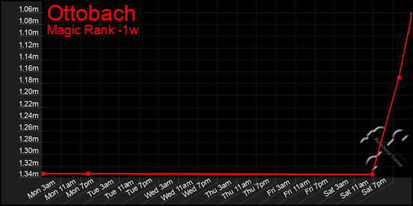 Last 7 Days Graph of Ottobach