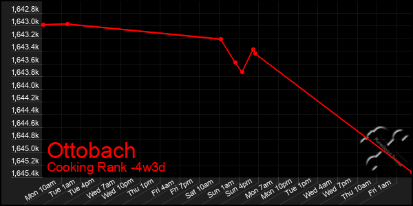 Last 31 Days Graph of Ottobach