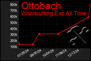 Total Graph of Ottobach