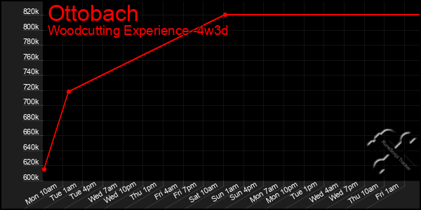 Last 31 Days Graph of Ottobach