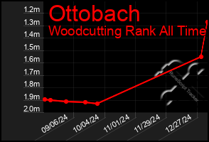 Total Graph of Ottobach