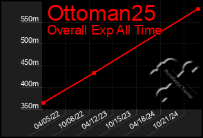 Total Graph of Ottoman25