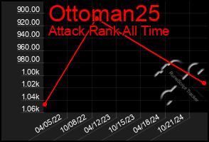 Total Graph of Ottoman25