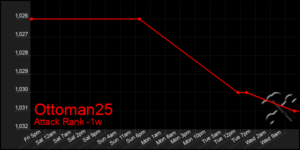 Last 7 Days Graph of Ottoman25