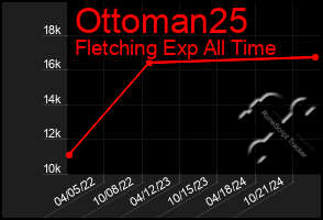 Total Graph of Ottoman25