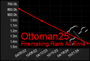 Total Graph of Ottoman25