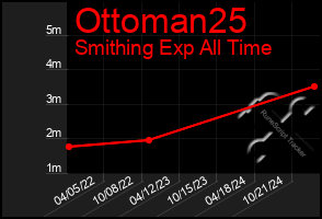 Total Graph of Ottoman25